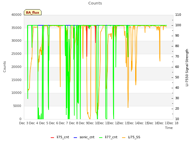 plot of Counts