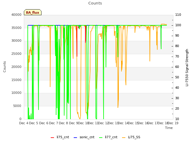 plot of Counts