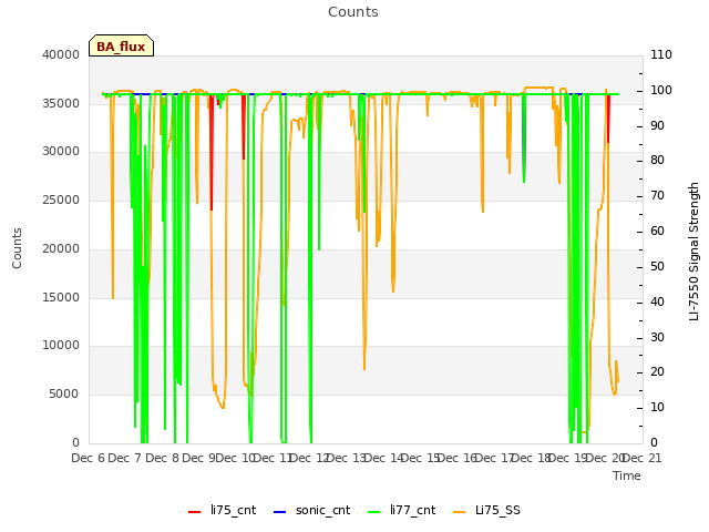 plot of Counts