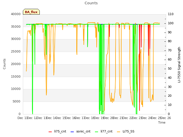 plot of Counts