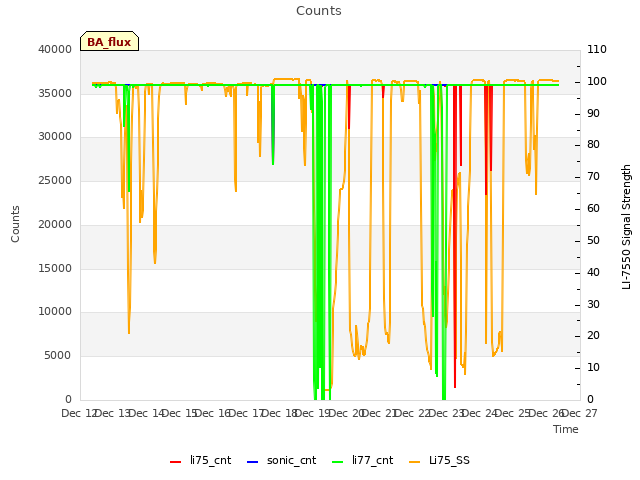 plot of Counts