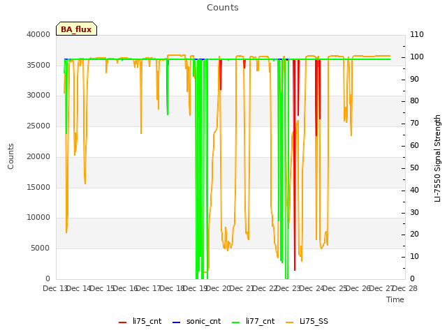 plot of Counts