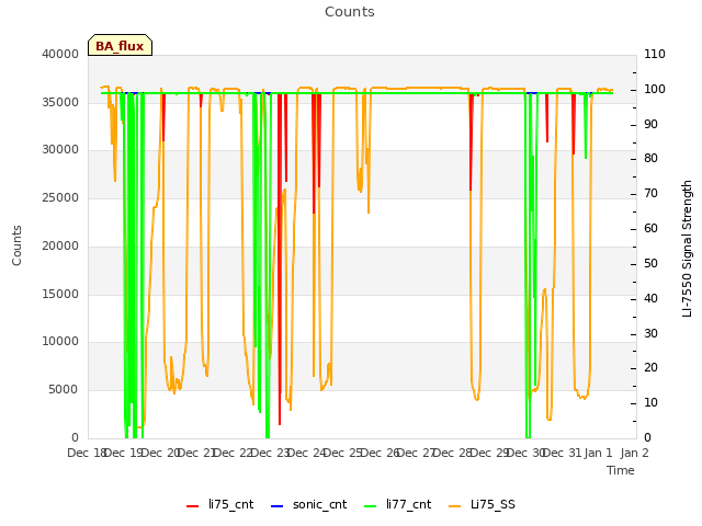 plot of Counts