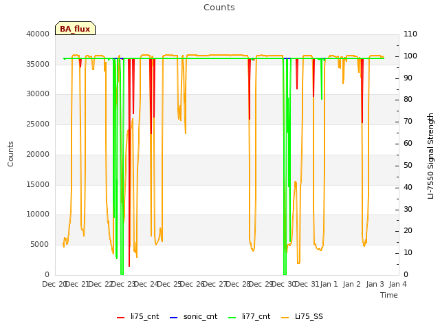 plot of Counts