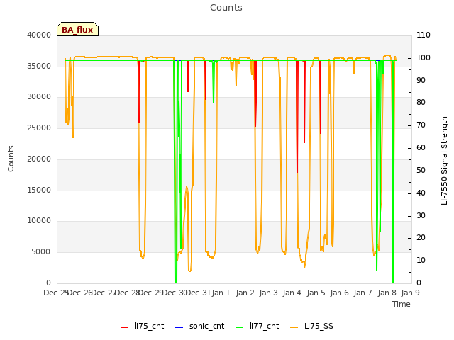 plot of Counts