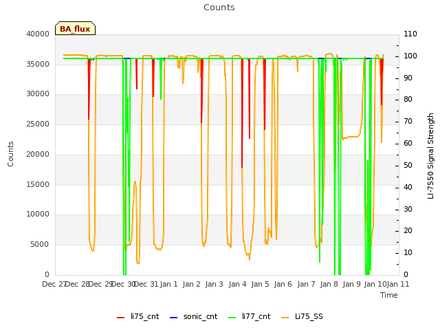 plot of Counts