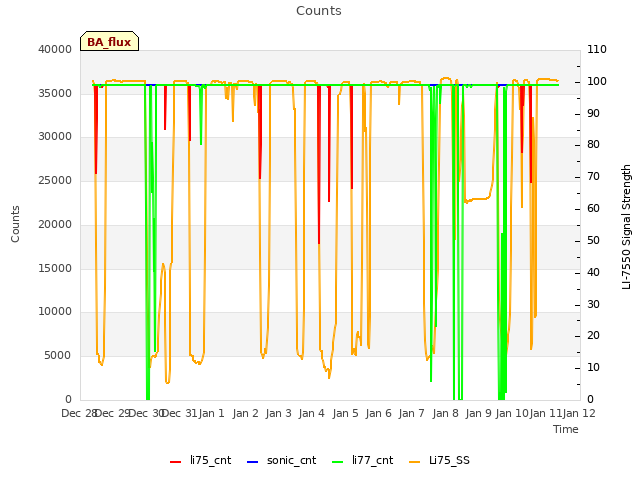 plot of Counts