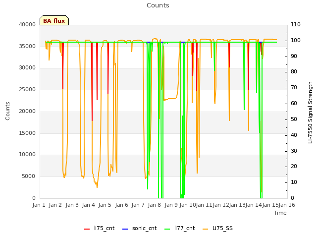 plot of Counts