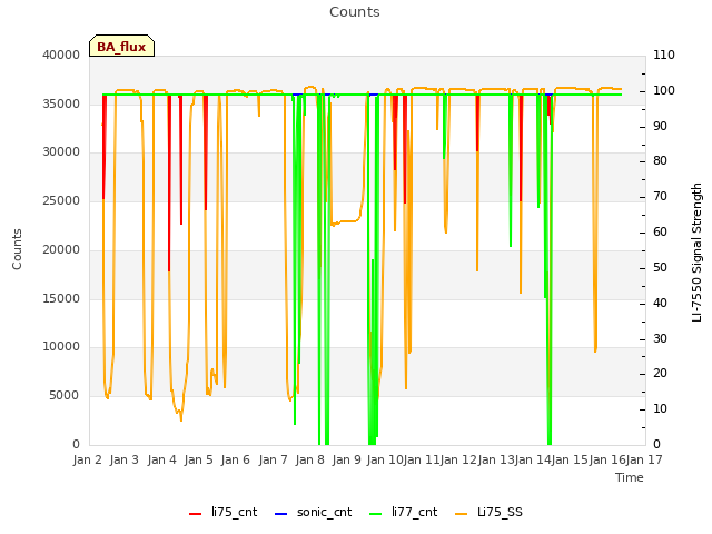 plot of Counts