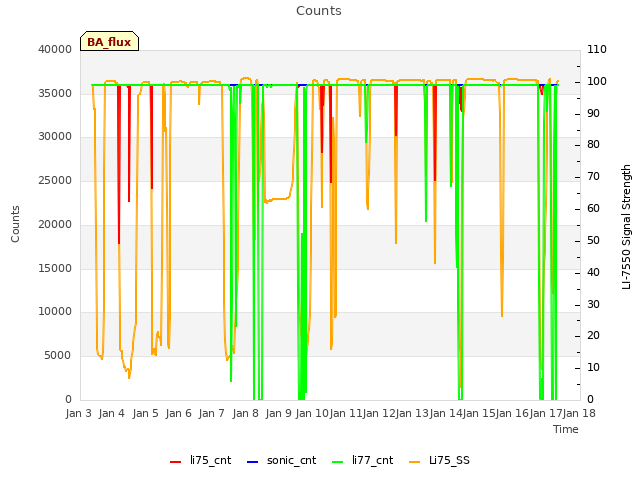 plot of Counts
