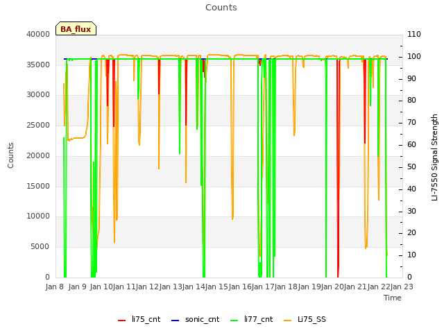 plot of Counts