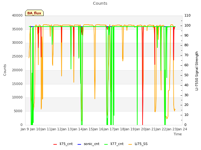 plot of Counts