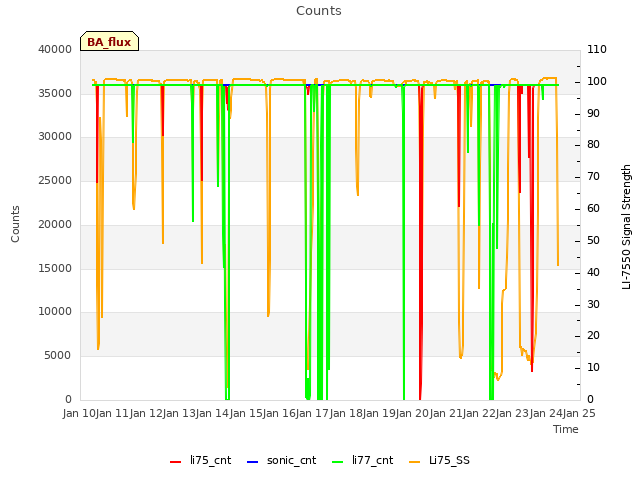 plot of Counts