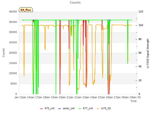 plot of Counts