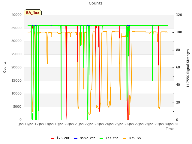 plot of Counts