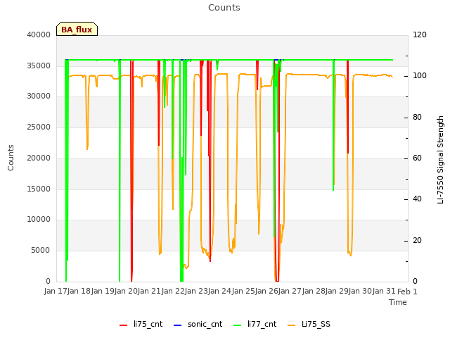 plot of Counts