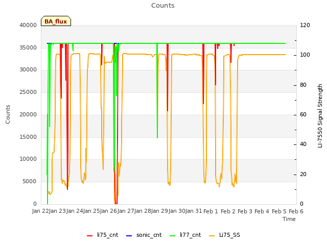 plot of Counts