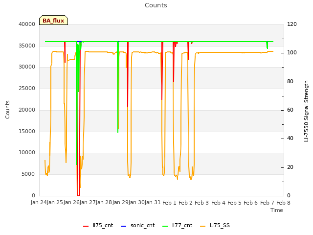 plot of Counts