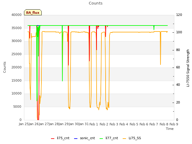 plot of Counts