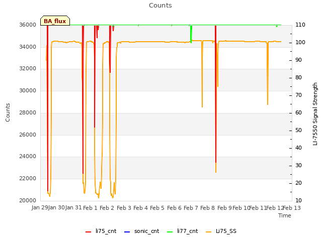 plot of Counts