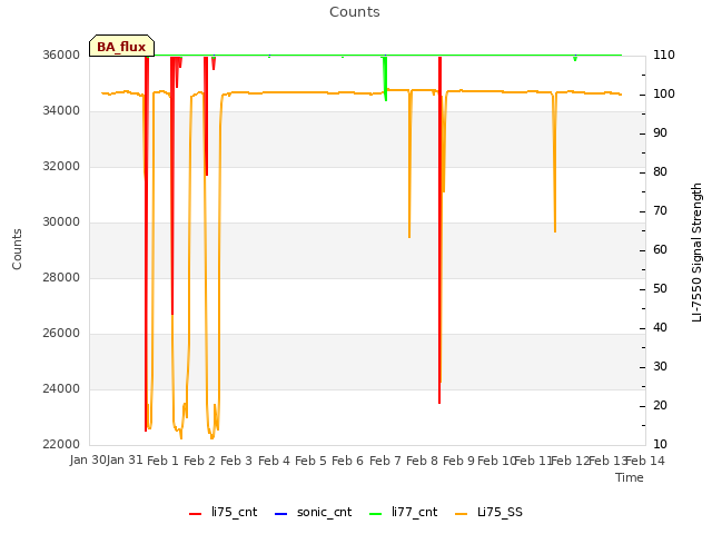 plot of Counts