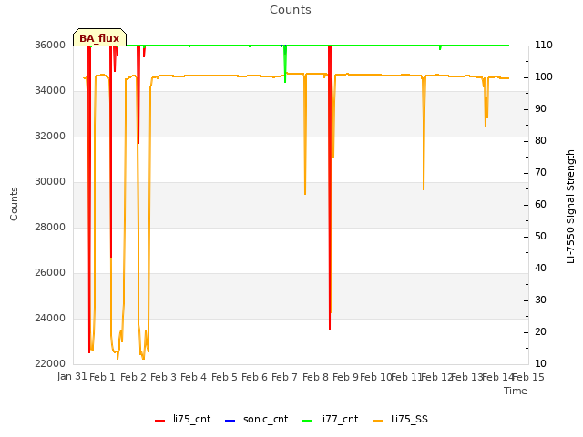 plot of Counts