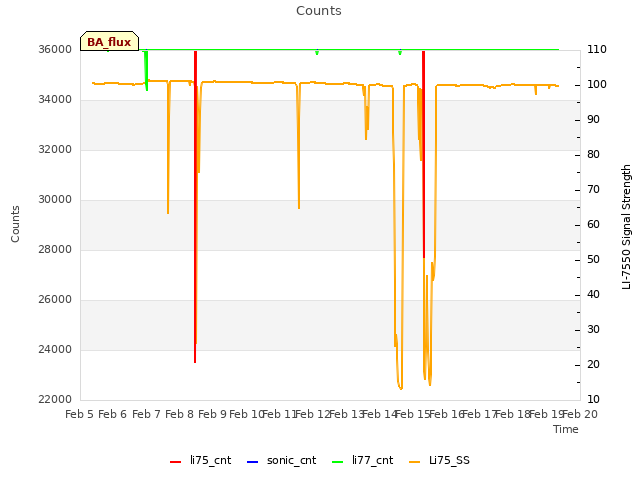 plot of Counts