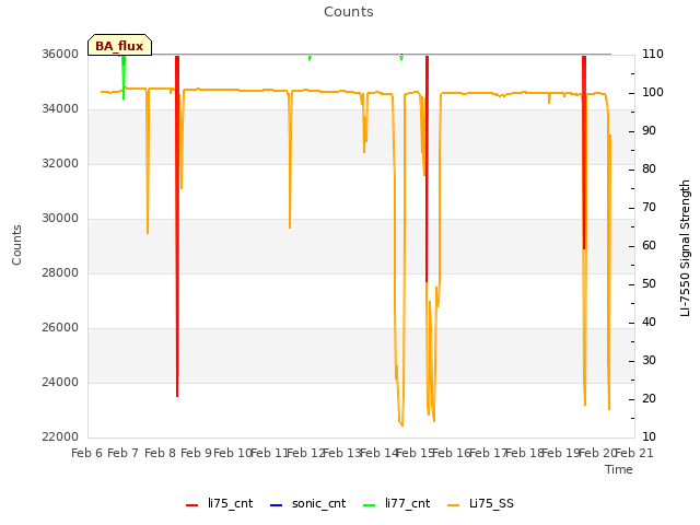 plot of Counts