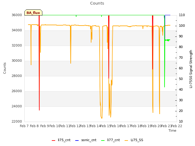 plot of Counts