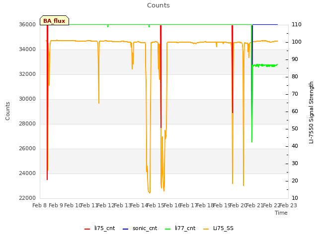 plot of Counts