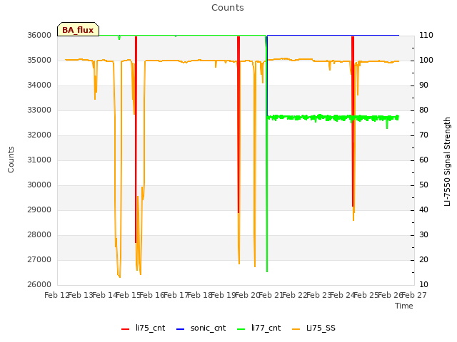 plot of Counts