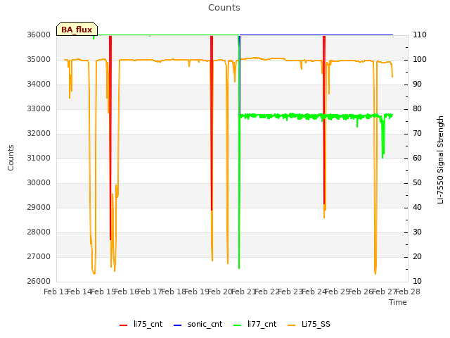 plot of Counts