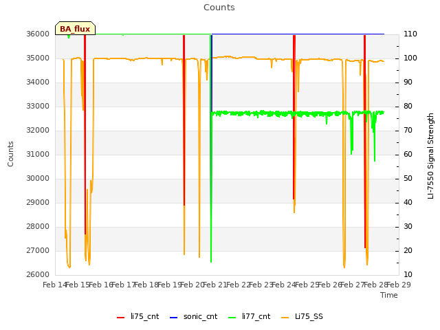 plot of Counts