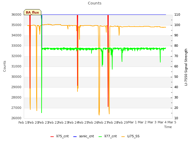 plot of Counts