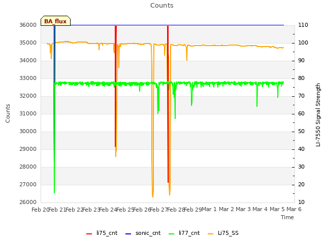 plot of Counts