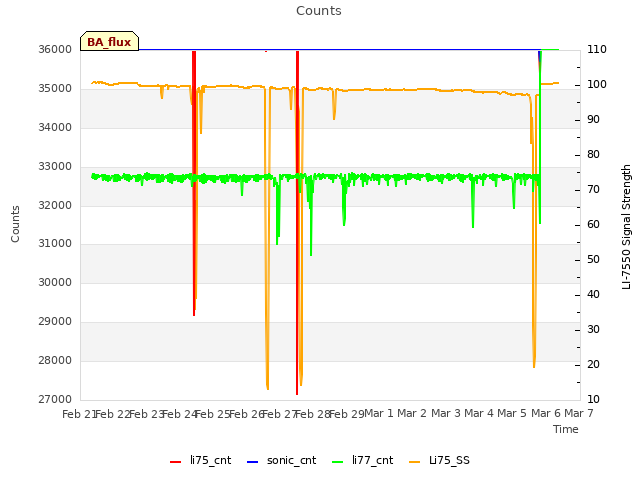 plot of Counts