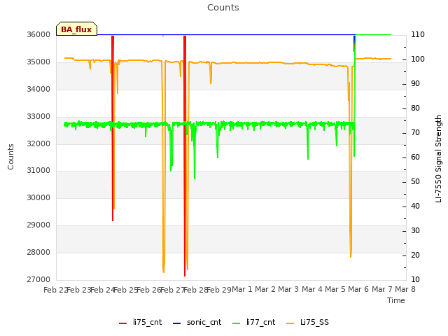 plot of Counts