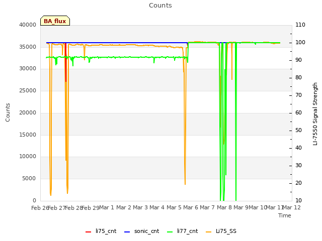 plot of Counts