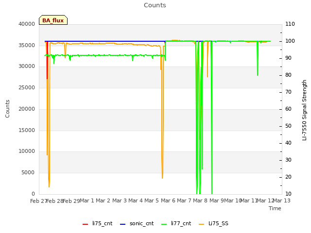 plot of Counts