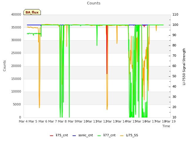 plot of Counts