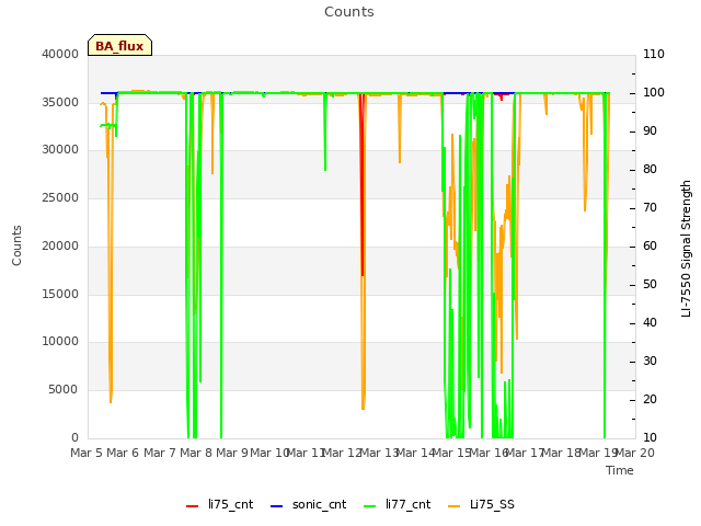 plot of Counts