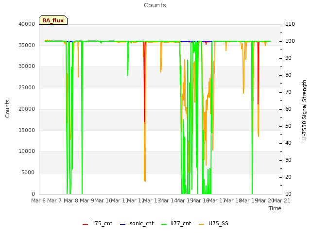 plot of Counts