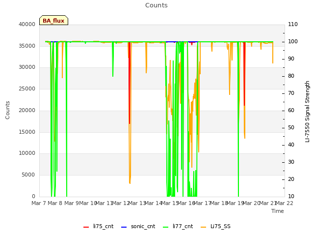 plot of Counts
