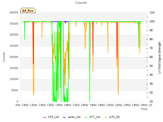 plot of Counts