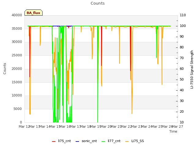 plot of Counts