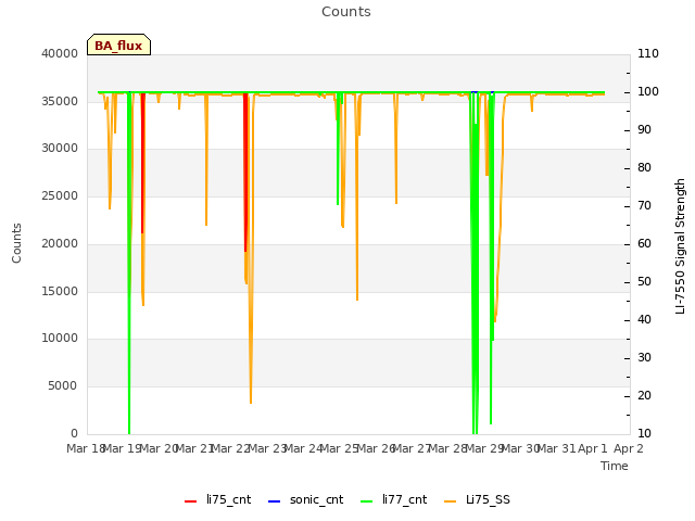 plot of Counts