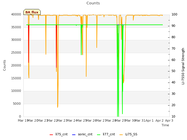 plot of Counts