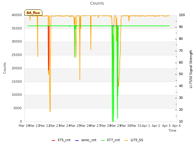 plot of Counts