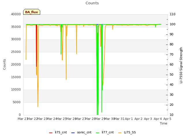 plot of Counts