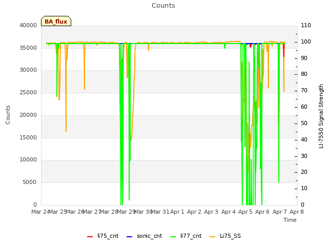 plot of Counts